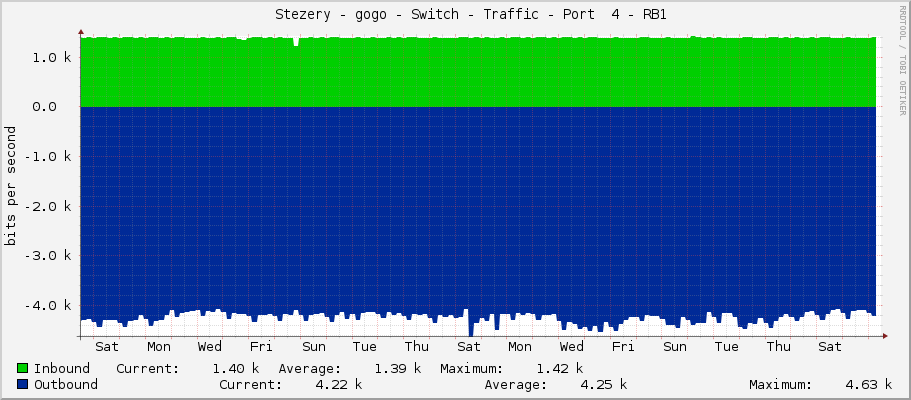     Stezery - gogo - Switch - Traffic - Port  4 - RB1