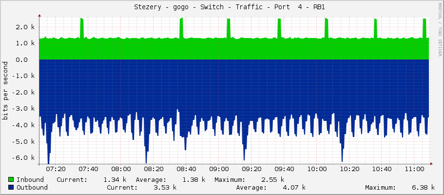     Stezery - gogo - Switch - Traffic - Port  4 - RB1