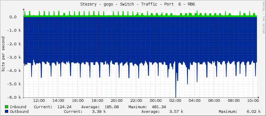     Stezery - gogo - Switch - Traffic - Port  6 - RB6