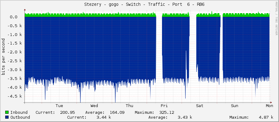     Stezery - gogo - Switch - Traffic - Port  6 - RB6