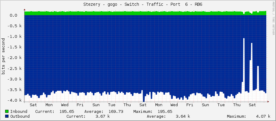     Stezery - gogo - Switch - Traffic - Port  6 - RB6