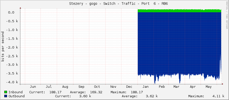     Stezery - gogo - Switch - Traffic - Port  6 - RB6