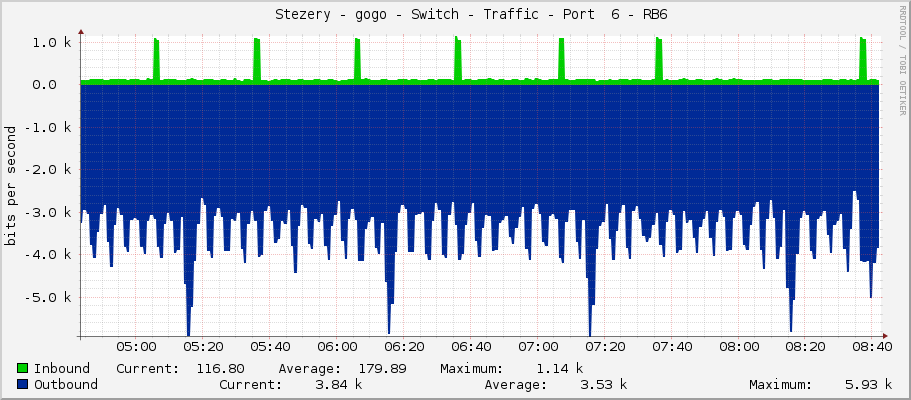     Stezery - gogo - Switch - Traffic - Port  6 - RB6