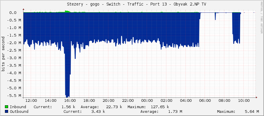     Stezery - gogo - Switch - Traffic - Port 13 - Obyvak 2.NP TV