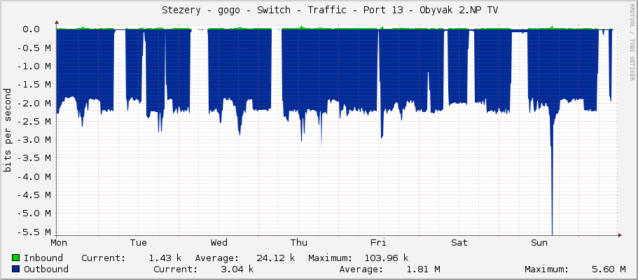     Stezery - gogo - Switch - Traffic - Port 13 - Obyvak 2.NP TV