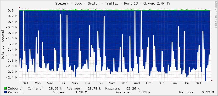     Stezery - gogo - Switch - Traffic - Port 13 - Obyvak 2.NP TV