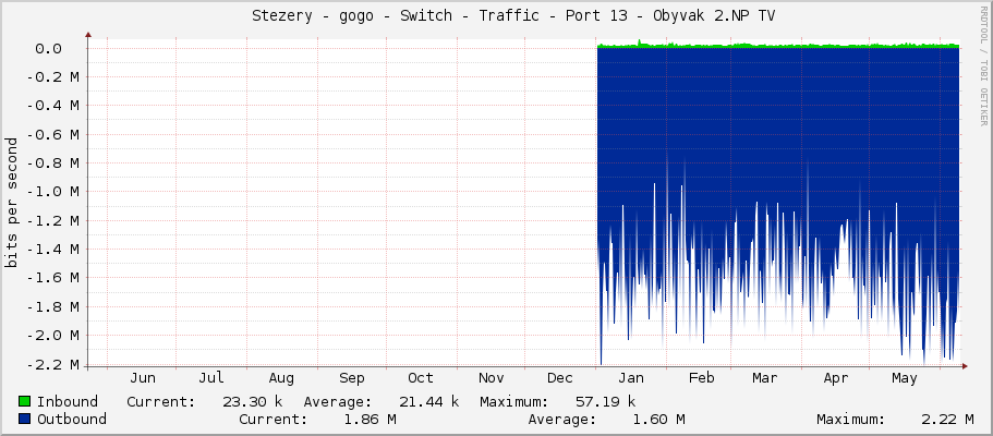     Stezery - gogo - Switch - Traffic - Port 13 - Obyvak 2.NP TV