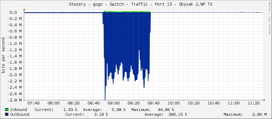     Stezery - gogo - Switch - Traffic - Port 13 - Obyvak 2.NP TV