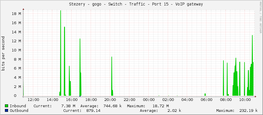     Stezery - gogo - Switch - Traffic - Port 15 - VoIP gateway