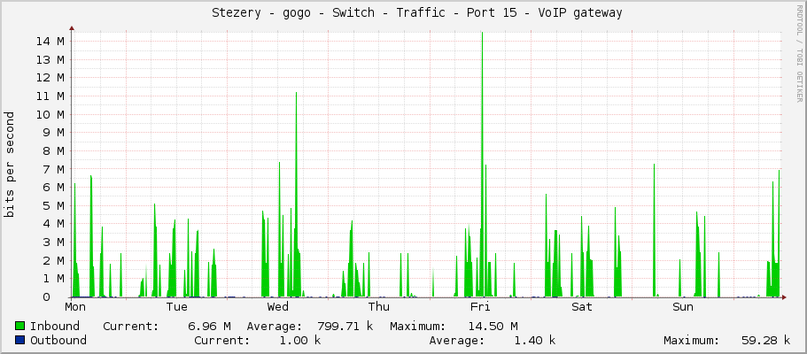     Stezery - gogo - Switch - Traffic - Port 15 - VoIP gateway