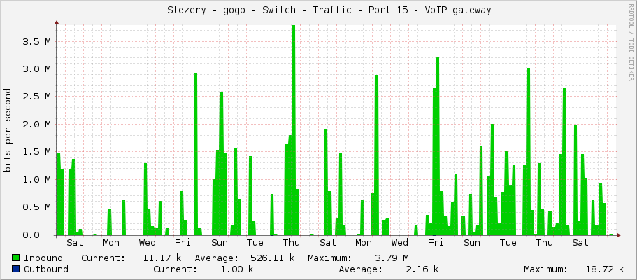     Stezery - gogo - Switch - Traffic - Port 15 - VoIP gateway