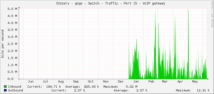     Stezery - gogo - Switch - Traffic - Port 15 - VoIP gateway