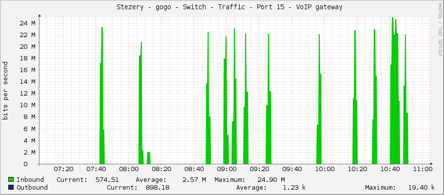     Stezery - gogo - Switch - Traffic - Port 15 - VoIP gateway