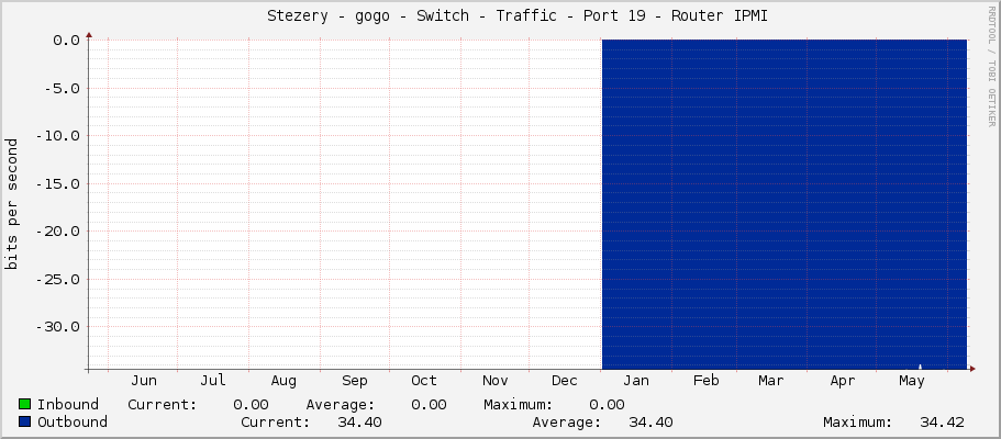     Stezery - gogo - Switch - Traffic - Port 19 - Router IPMI