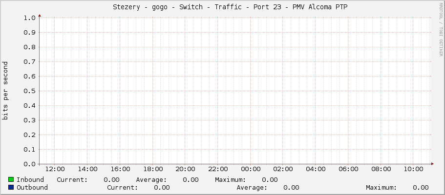     Stezery - gogo - Switch - Traffic - Port 23 - PMV Alcoma PTP