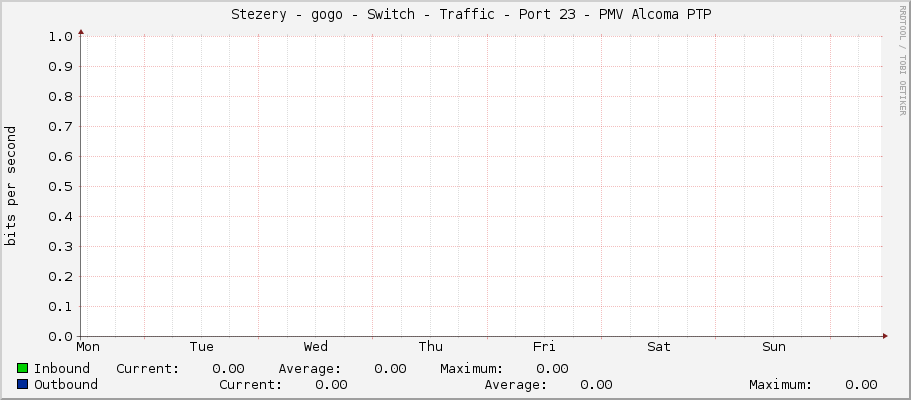     Stezery - gogo - Switch - Traffic - Port 23 - PMV Alcoma PTP