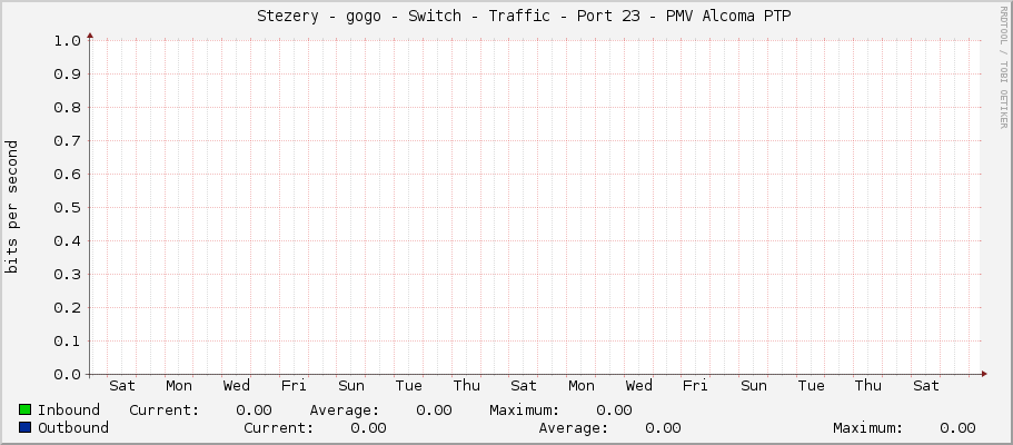     Stezery - gogo - Switch - Traffic - Port 23 - PMV Alcoma PTP