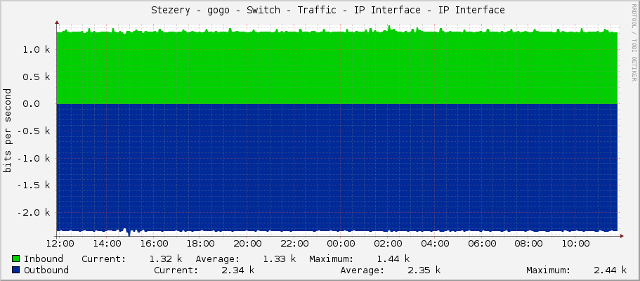     Stezery - gogo - Switch - Traffic - IP Interface - IP Interface 