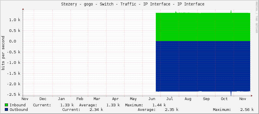     Stezery - gogo - Switch - Traffic - IP Interface - IP Interface 