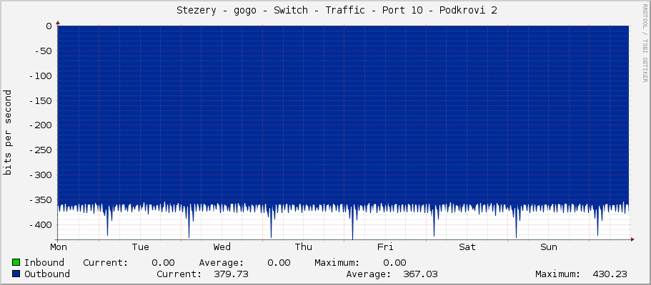     Stezery - gogo - Switch - Traffic - Port 10 - Podkrovi 2