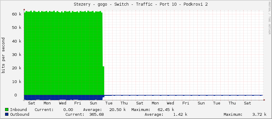     Stezery - gogo - Switch - Traffic - Port 10 - Podkrovi 2