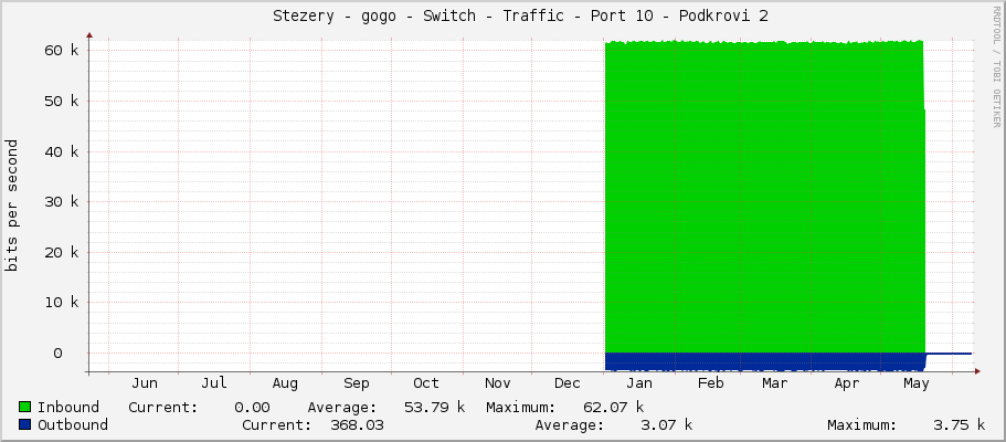     Stezery - gogo - Switch - Traffic - Port 10 - Podkrovi 2