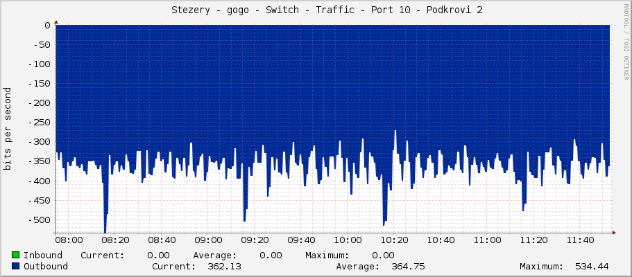     Stezery - gogo - Switch - Traffic - Port 10 - Podkrovi 2