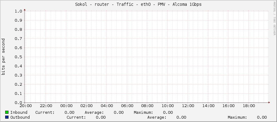 Sokol - router - Traffic - eno1 - PMV - Alcoma 1Gbps