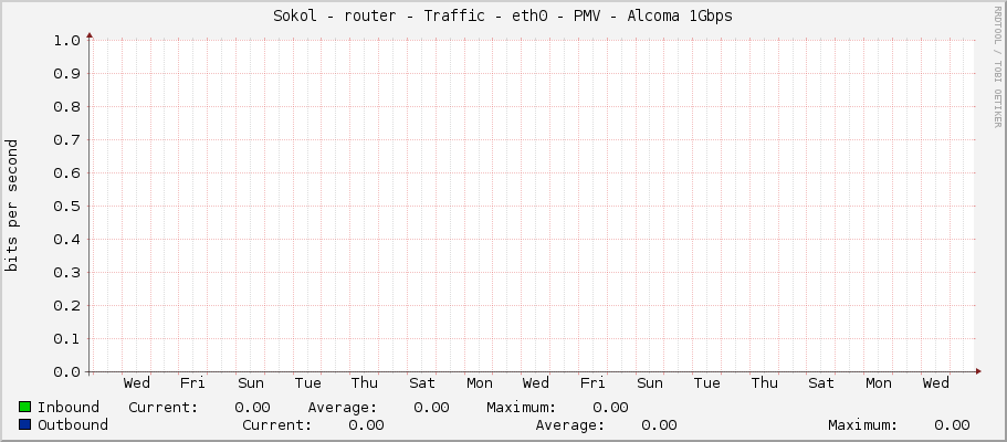 Sokol - router - Traffic - eno1 - PMV - Alcoma 1Gbps