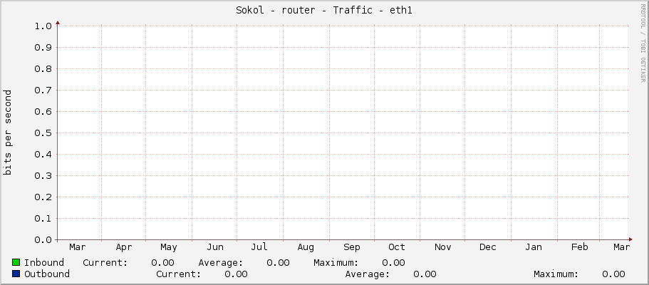 Sokol - router - Traffic - eno2