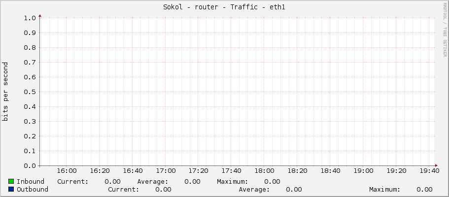 Sokol - router - Traffic - eno2