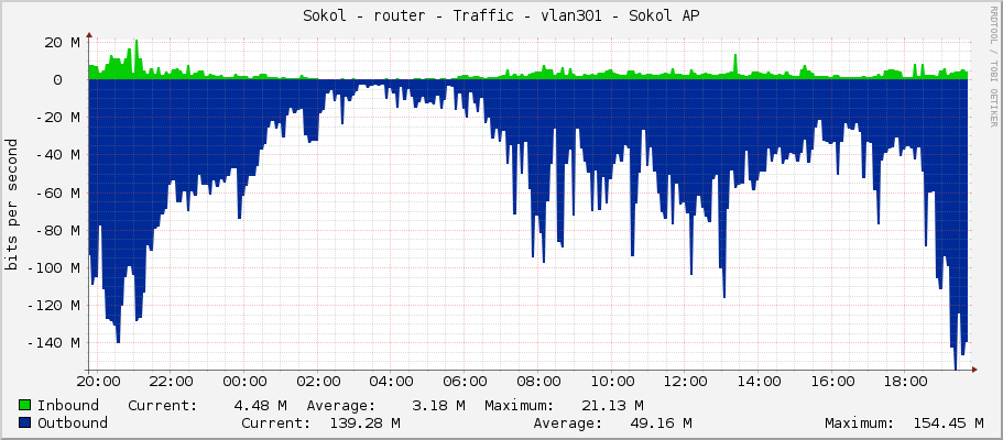 Sokol - router - Traffic - vlan301 - Sokol AP