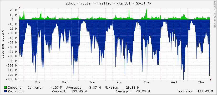 Sokol - router - Traffic - vlan301 - Sokol AP