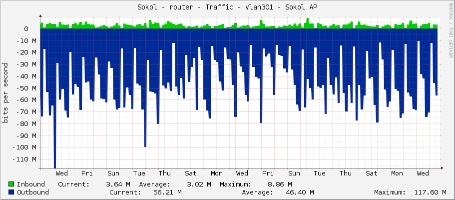 Sokol - router - Traffic - vlan301 - Sokol AP