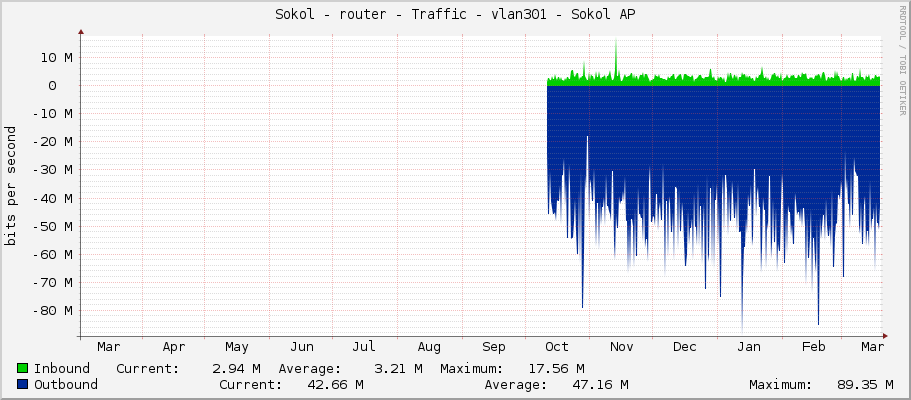 Sokol - router - Traffic - vlan301 - Sokol AP