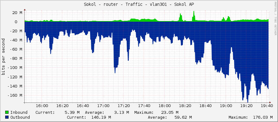Sokol - router - Traffic - vlan301 - Sokol AP