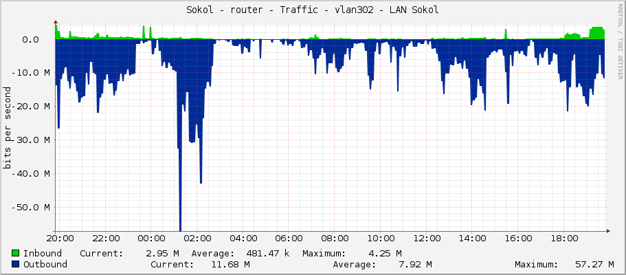 Sokol - router - Traffic - vlan302 - LAN Sokol
