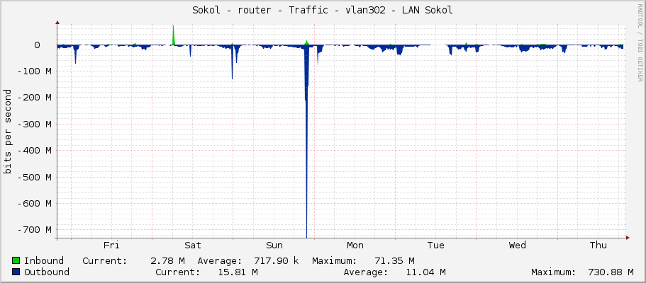 Sokol - router - Traffic - vlan302 - LAN Sokol