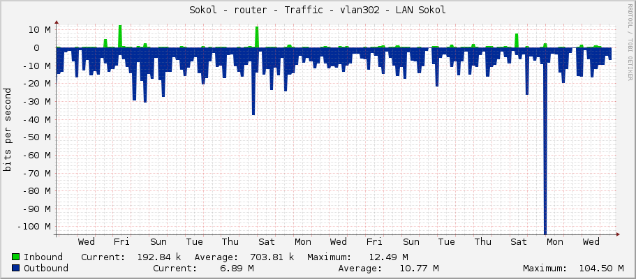 Sokol - router - Traffic - vlan302 - LAN Sokol