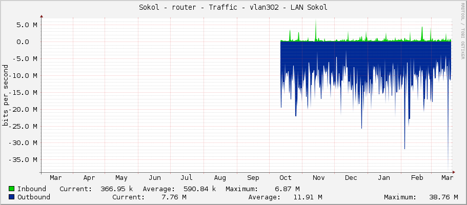 Sokol - router - Traffic - vlan302 - LAN Sokol