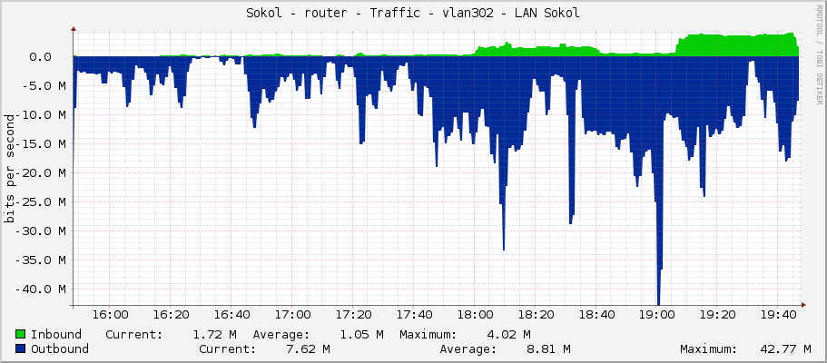Sokol - router - Traffic - vlan302 - LAN Sokol