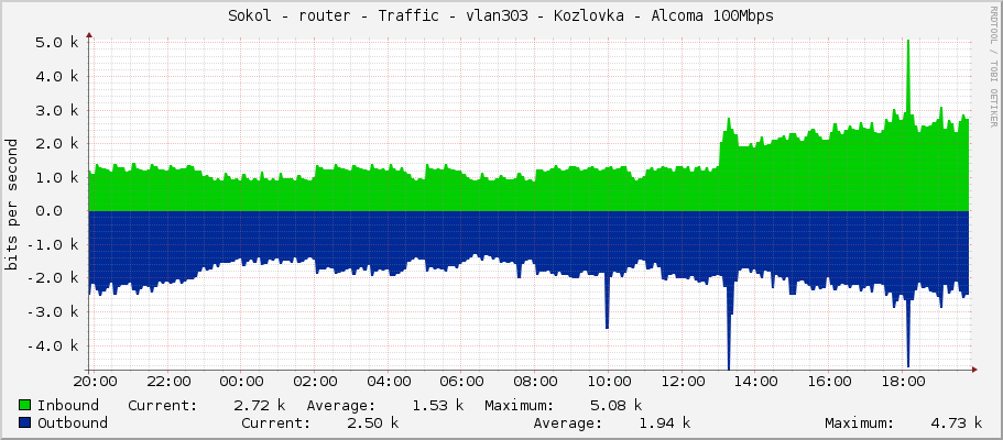 Sokol - router - Traffic - vlan303 - Kozlovka - Alcoma 100Mbps