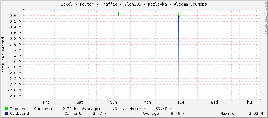 Sokol - router - Traffic - vlan303 - Kozlovka - Alcoma 100Mbps