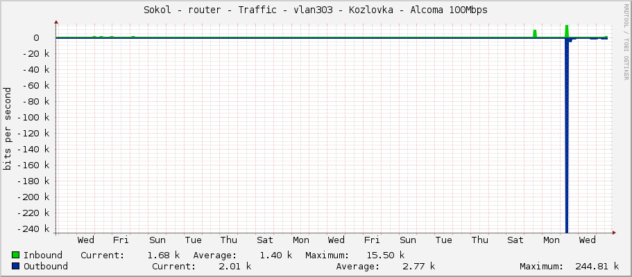 Sokol - router - Traffic - vlan303 - Kozlovka - Alcoma 100Mbps