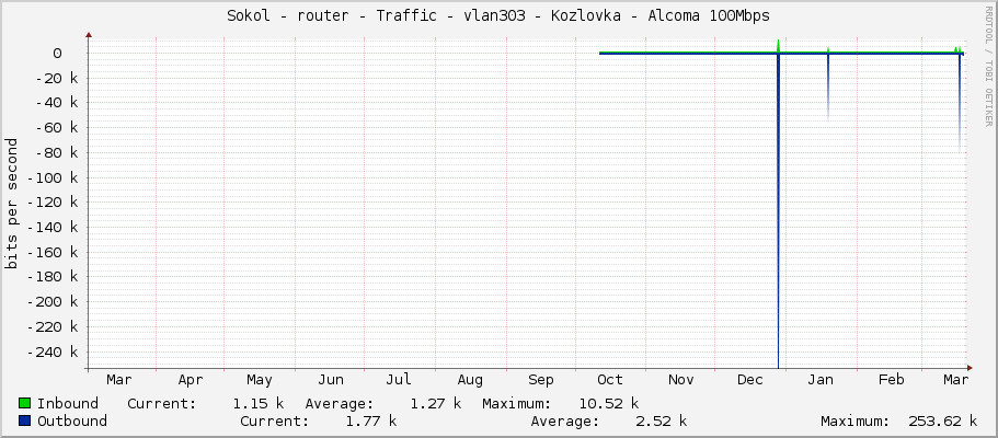 Sokol - router - Traffic - vlan303 - Kozlovka - Alcoma 100Mbps