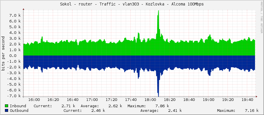 Sokol - router - Traffic - vlan303 - Kozlovka - Alcoma 100Mbps