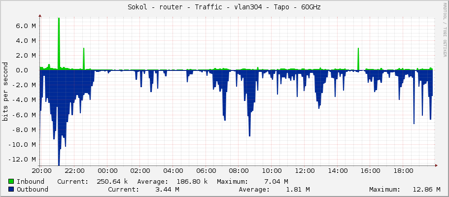 Sokol - router - Traffic - vlan304 - Tapo - 60GHz