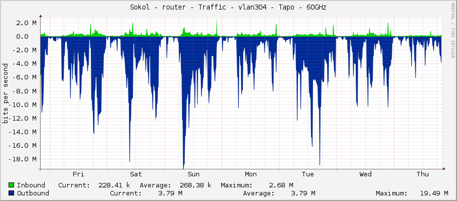 Sokol - router - Traffic - vlan304 - Tapo - 60GHz