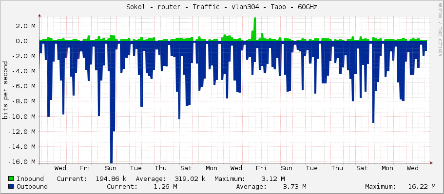 Sokol - router - Traffic - vlan304 - Tapo - 60GHz