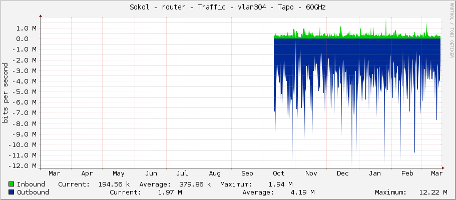 Sokol - router - Traffic - vlan304 - Tapo - 60GHz